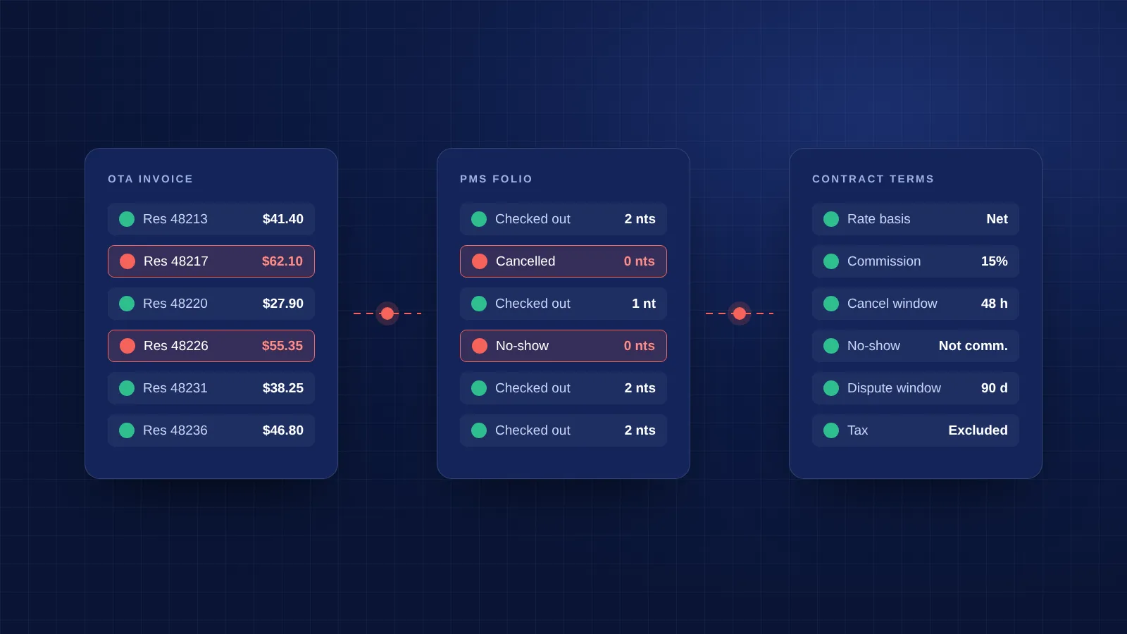 Illustration of OTA invoice lines matched against PMS folio outcomes and contract terms, with a cancelled and a no-show reservation flagged